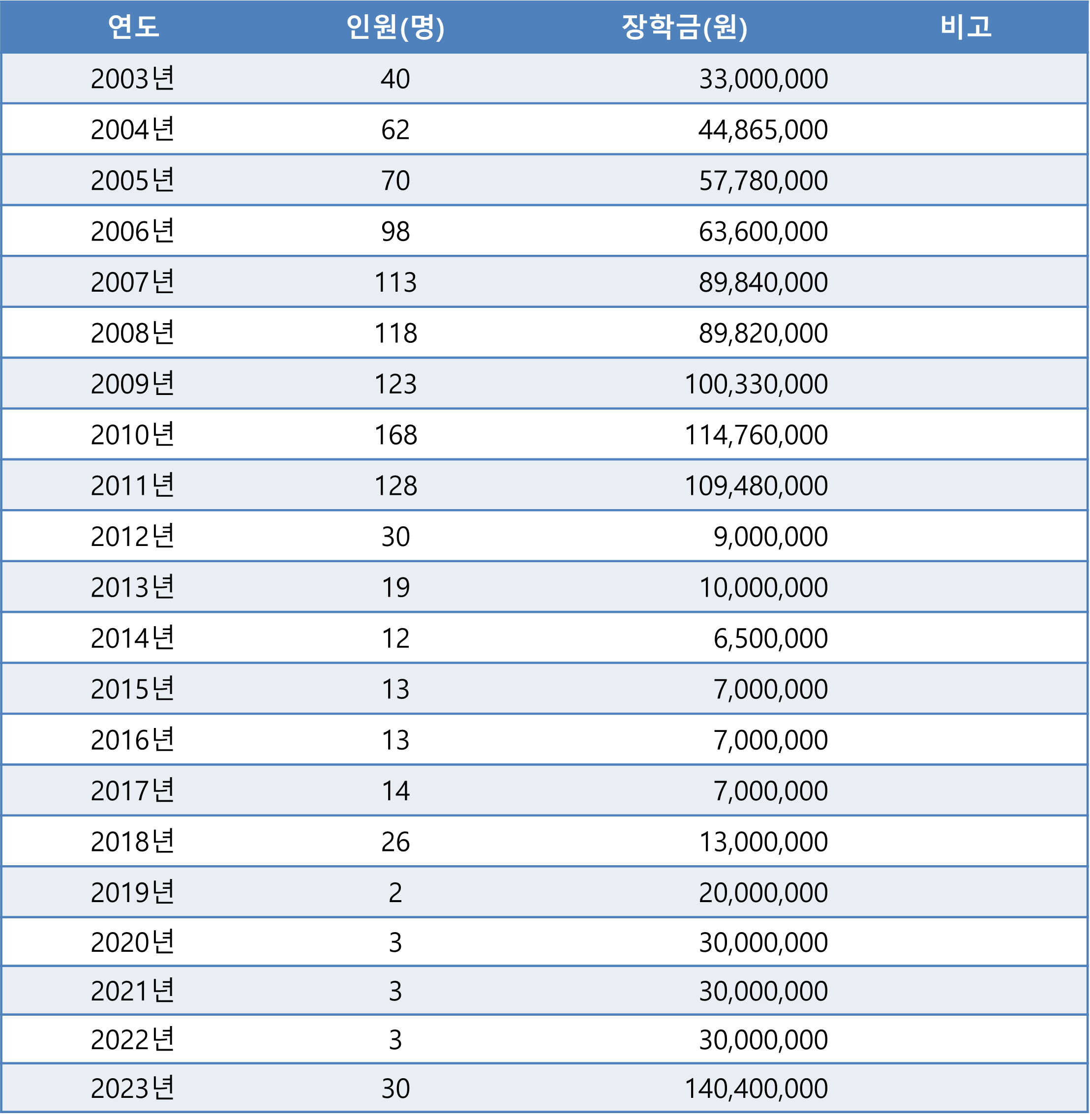 장학금 지급실적