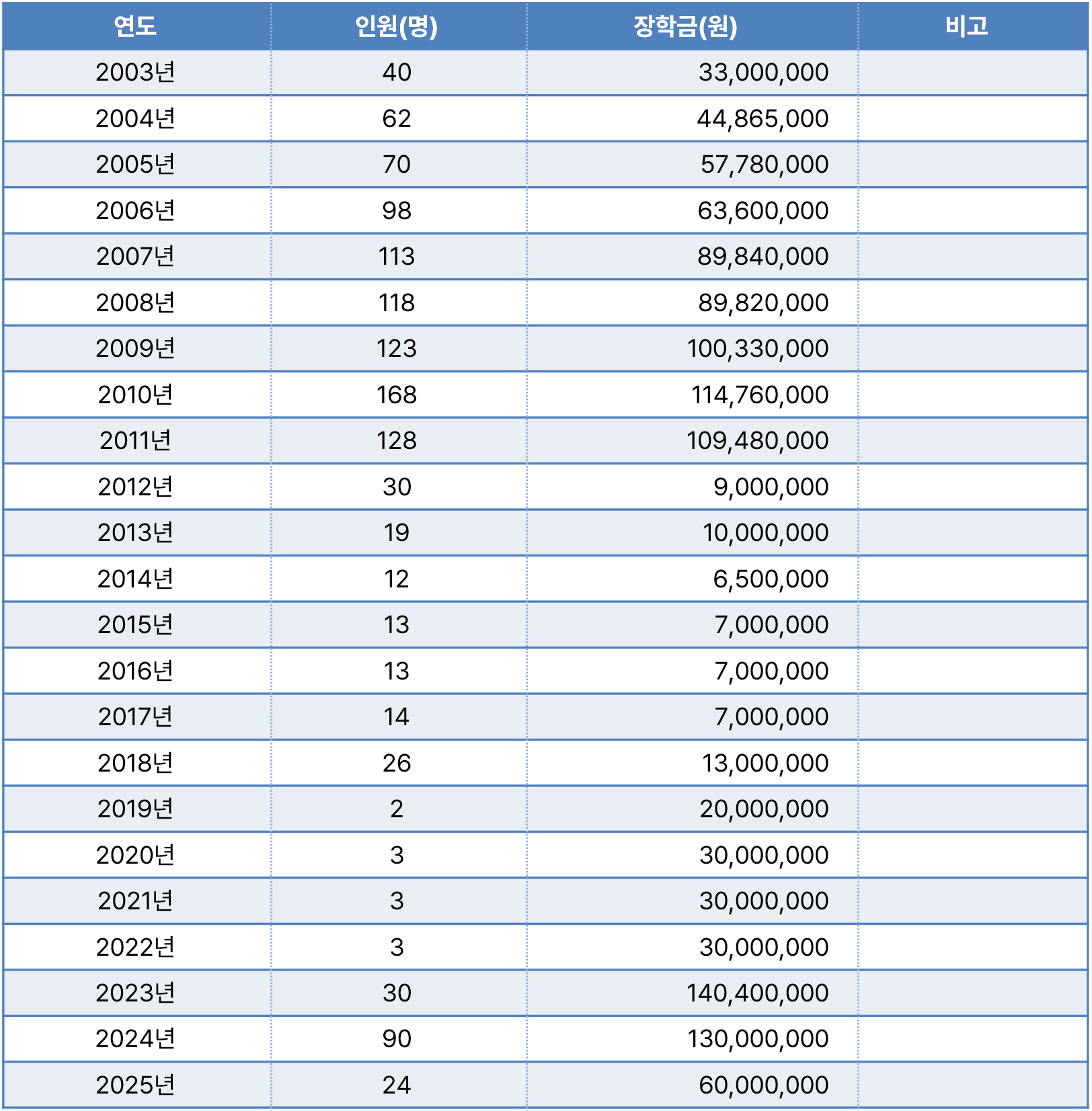 장학금 지급실적